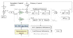 Automatic Generation Control Strategy with Aggregated Generation Units Based on Mesh Adaptive Multi-Objective Optimization Algorithm