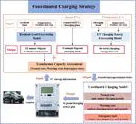 Coordinated Charging of Electric Vehicle Group Using Smart Meters
