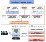 Coordinated Charging of Electric Vehicle Group Using Smart Meters