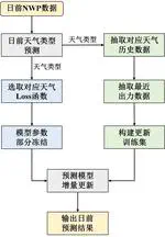 基于多模式增量更新的短期光伏功率预测方法