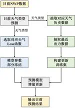 基于多模式增量更新的短期光伏功率预测方法