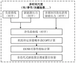 CN202310360403.6 计及多时间尺度的新能源-储能系统容量置信度评估方法