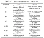 Frequency Emergency Control Strategy using Energy Storage based on Model Predictive Control