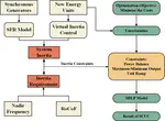 Unit commitment of power systems considering system inertia constraints and uncertainties