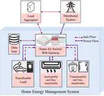 Privacy-preserving demand response of aggregated residential load