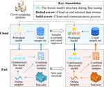 An End-Cloud Collaborated Framework for Transferable Non-Intrusive Load Monitoring