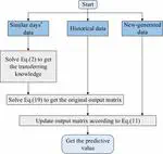 TransOS-ELM: A Short-term Photovoltaic Power Forecasting Method based on Transferred Knowledge from Similar Days