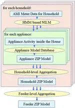 Identifying ZIP Coefficients of Aggregated Residential Load Model Using AMI Data